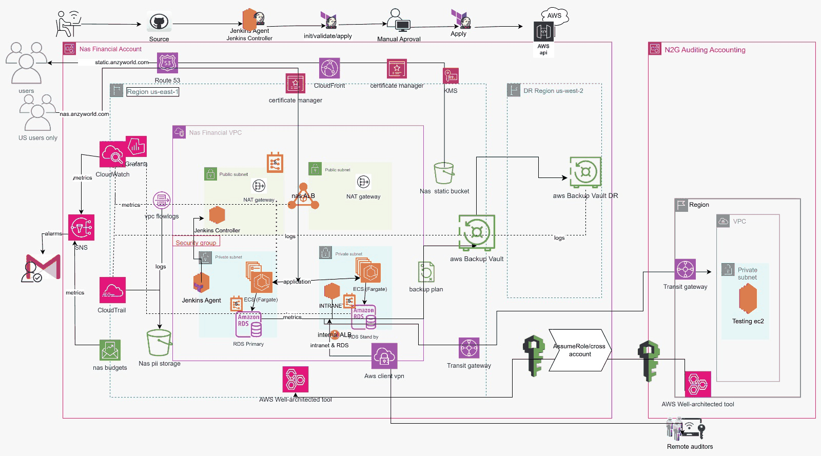 AWS architecture diagram from a production engagement